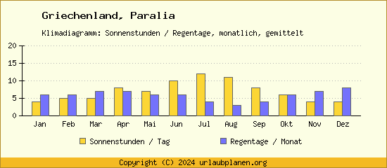 Klimadaten Paralia Klimadiagramm: Regentage, Sonnenstunden