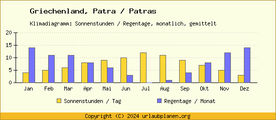 Klimadaten Patra / Patras Klimadiagramm: Regentage, Sonnenstunden