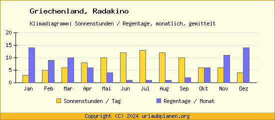 Klimadaten Radakino Klimadiagramm: Regentage, Sonnenstunden