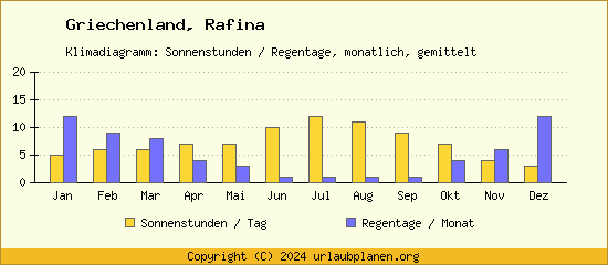 Klimadaten Rafina Klimadiagramm: Regentage, Sonnenstunden