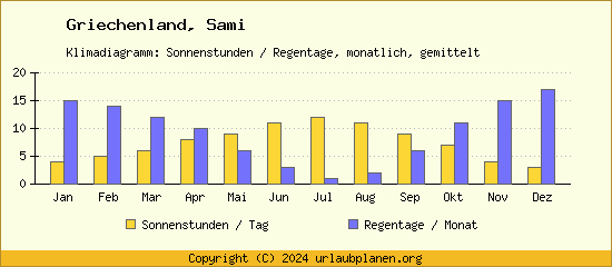 Klimadaten Sami Klimadiagramm: Regentage, Sonnenstunden