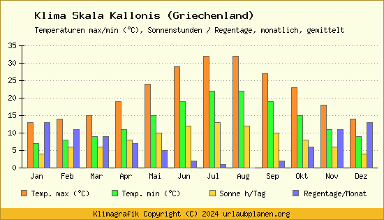 Klima Skala Kallonis (Griechenland)