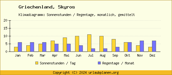 Klimadaten Skyros Klimadiagramm: Regentage, Sonnenstunden