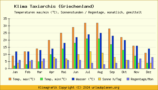 Klima Taxiarchis (Griechenland)