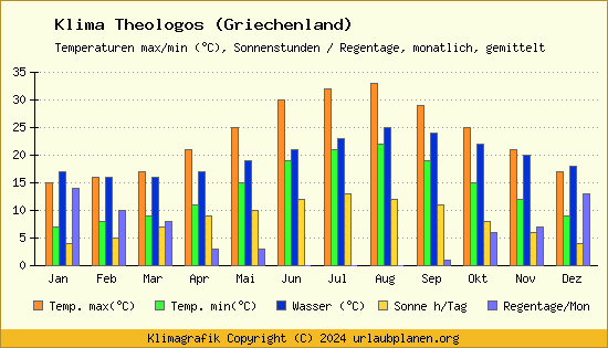 Klima Theologos (Griechenland)