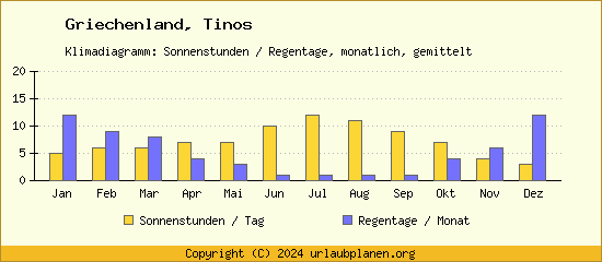 Klimadaten Tinos Klimadiagramm: Regentage, Sonnenstunden
