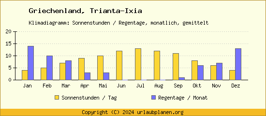 Klimadaten Trianta Ixia Klimadiagramm: Regentage, Sonnenstunden