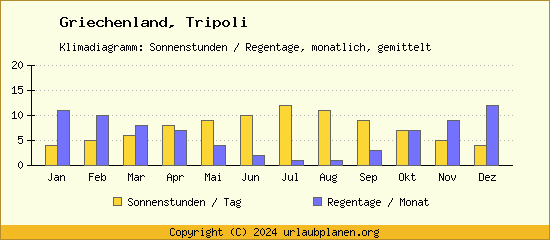 Klimadaten Tripoli Klimadiagramm: Regentage, Sonnenstunden