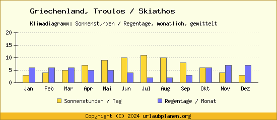 Klimadaten Troulos / Skiathos Klimadiagramm: Regentage, Sonnenstunden