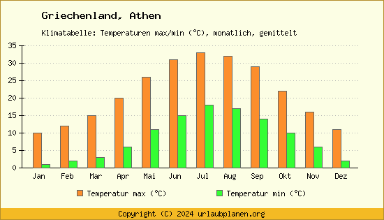 Klimadiagramm Athen (Wassertemperatur, Temperatur)
