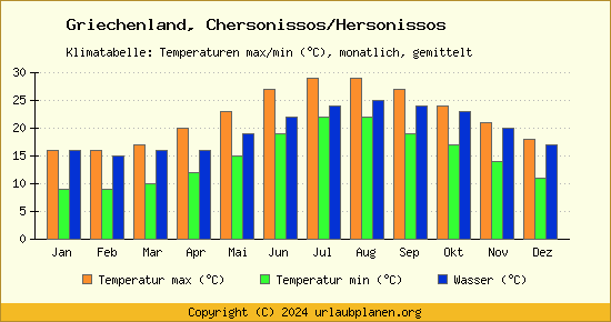 Klimadiagramm Chersonissos/Hersonissos (Wassertemperatur, Temperatur)