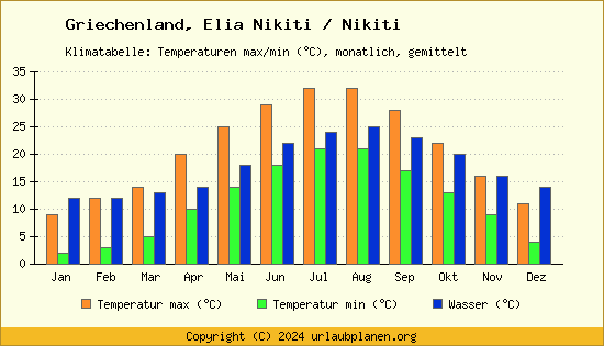 Klimadiagramm Elia Nikiti / Nikiti (Wassertemperatur, Temperatur)