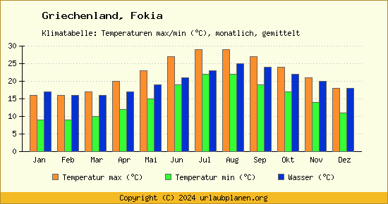 Klimadiagramm Fokia (Wassertemperatur, Temperatur)