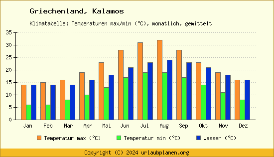 Klimadiagramm Kalamos (Wassertemperatur, Temperatur)