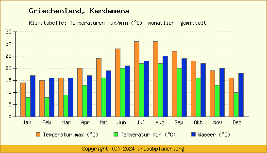 Klimadiagramm Kardamena (Wassertemperatur, Temperatur)