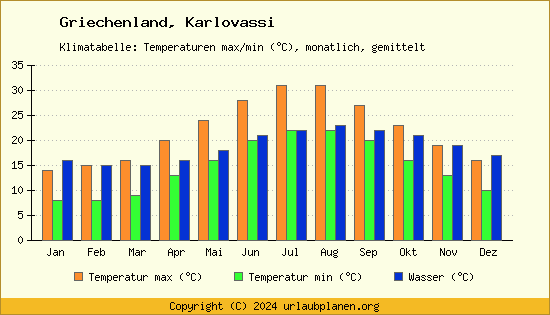 Klimadiagramm Karlovassi (Wassertemperatur, Temperatur)