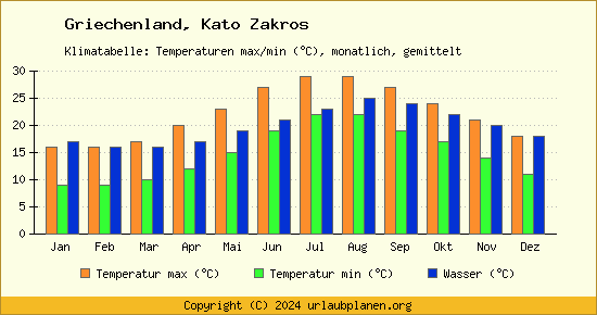 Klimadiagramm Kato Zakros (Wassertemperatur, Temperatur)