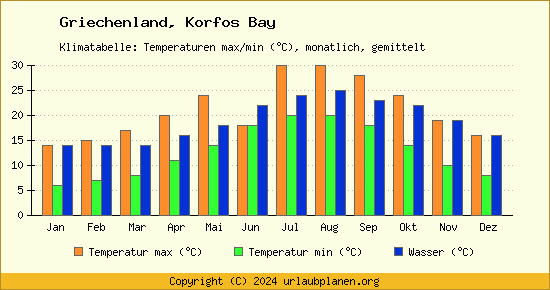 Klimadiagramm Korfos Bay (Wassertemperatur, Temperatur)