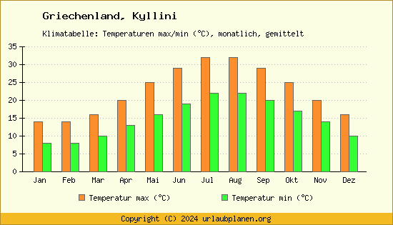 Klimadiagramm Kyllini (Wassertemperatur, Temperatur)