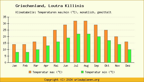 Klimadiagramm Loutra Killinis (Wassertemperatur, Temperatur)