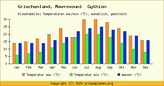 Klimadiagramm Mavrovouni  Gythion (Wassertemperatur, Temperatur)