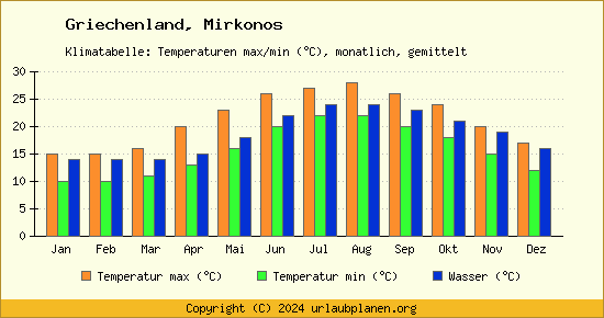 Klimadiagramm Mirkonos (Wassertemperatur, Temperatur)