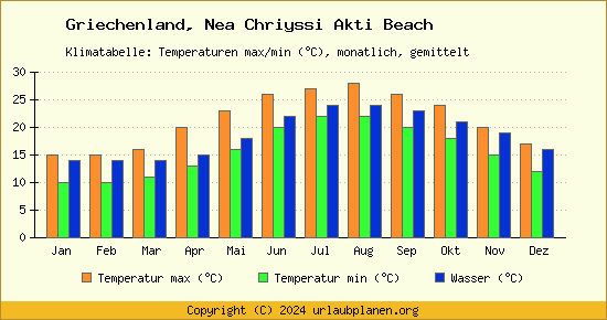 Klimadiagramm Nea Chriyssi Akti Beach (Wassertemperatur, Temperatur)
