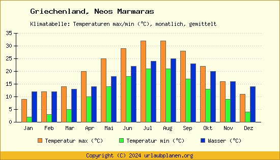 Klimadiagramm Neos Marmaras (Wassertemperatur, Temperatur)