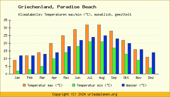 Klimadiagramm Paradise Beach (Wassertemperatur, Temperatur)