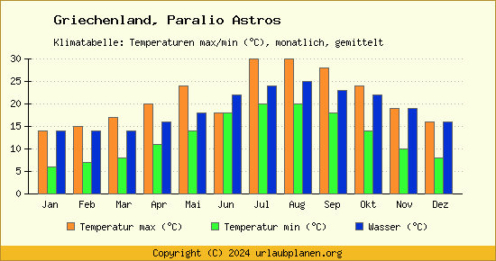 Klimadiagramm Paralio Astros (Wassertemperatur, Temperatur)