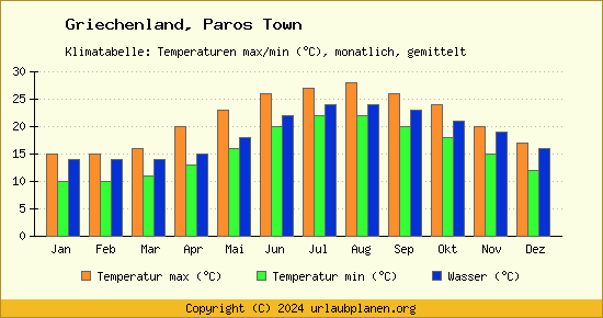 Klimadiagramm Paros Town (Wassertemperatur, Temperatur)