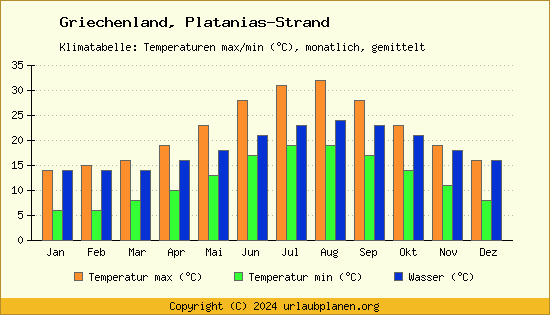 Klimadiagramm Platanias Strand (Wassertemperatur, Temperatur)