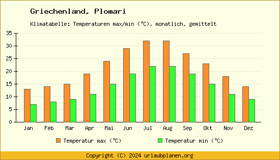 Klimadiagramm Plomari (Wassertemperatur, Temperatur)