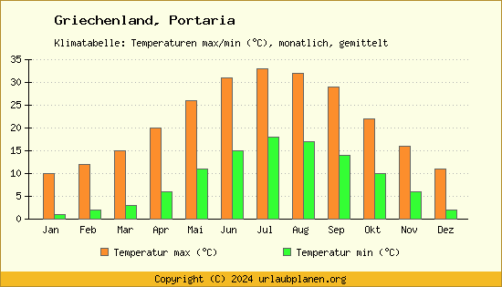Klimadiagramm Portaria (Wassertemperatur, Temperatur)
