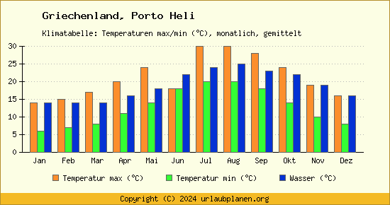 Klimadiagramm Porto Heli (Wassertemperatur, Temperatur)