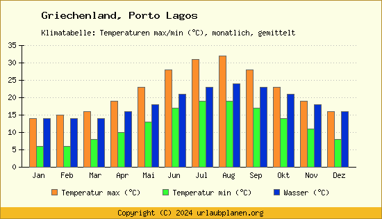 Klimadiagramm Porto Lagos (Wassertemperatur, Temperatur)