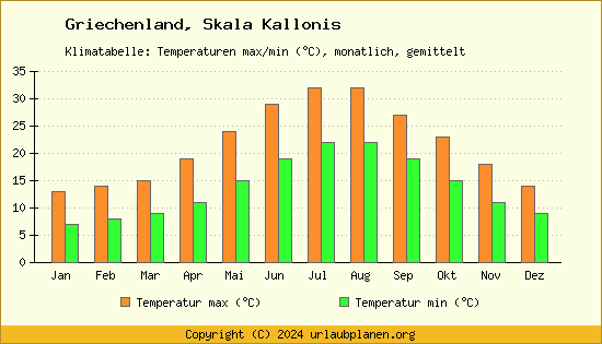 Klimadiagramm Skala Kallonis (Wassertemperatur, Temperatur)
