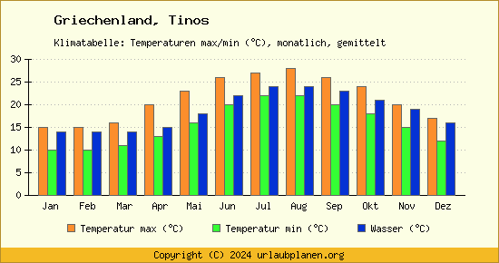 Klimadiagramm Tinos (Wassertemperatur, Temperatur)