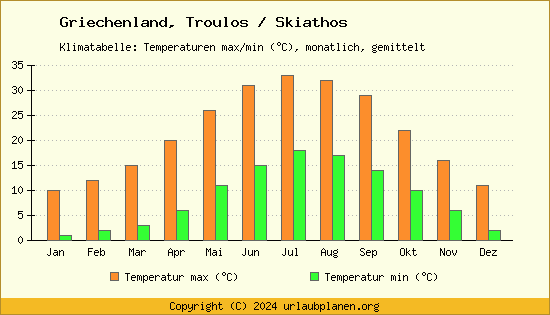 Klimadiagramm Troulos / Skiathos (Wassertemperatur, Temperatur)