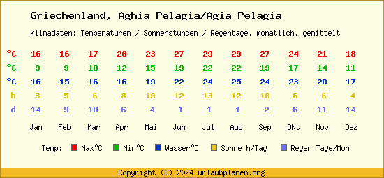 Klimatabelle Aghia Pelagia/Agia Pelagia (Griechenland)