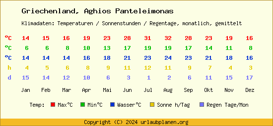 Klimatabelle Aghios Panteleimonas (Griechenland)