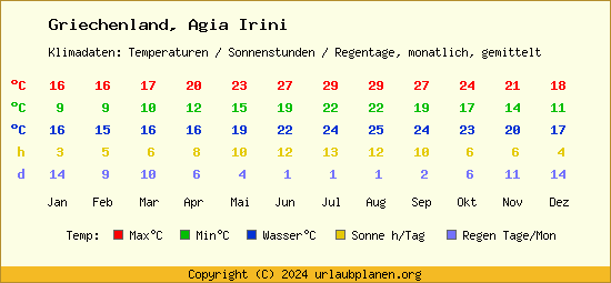 Klimatabelle Agia Irini (Griechenland)