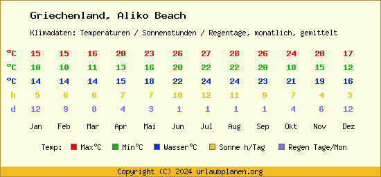 Klimatabelle Aliko Beach (Griechenland)