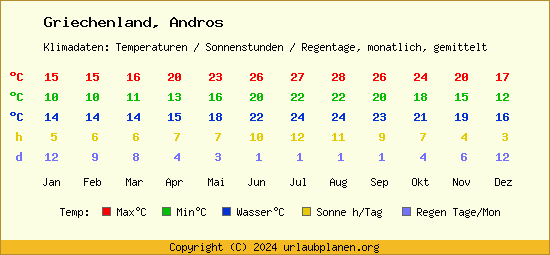 Klimatabelle Andros (Griechenland)