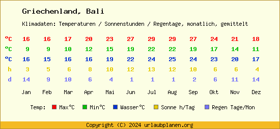 Klimatabelle Bali (Griechenland)