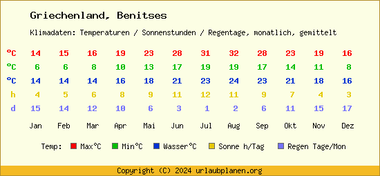 Klimatabelle Benitses (Griechenland)