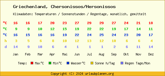 Klimatabelle Chersonissos/Hersonissos (Griechenland)