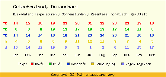 Klimatabelle Damouchari (Griechenland)