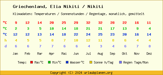 Klimatabelle Elia Nikiti / Nikiti (Griechenland)