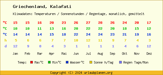 Klimatabelle Kalafati (Griechenland)